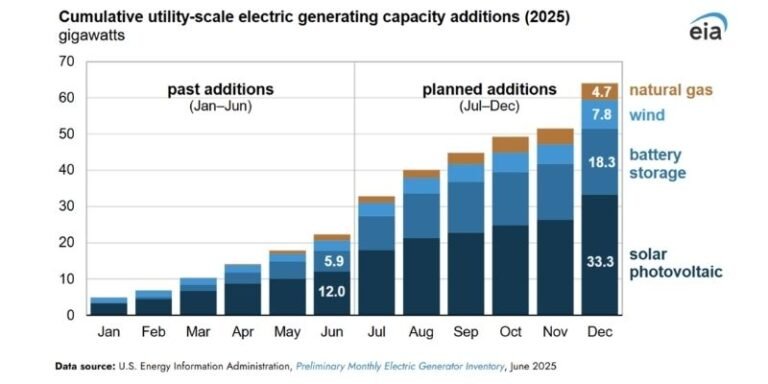 ABD Enerji Altyapısında Rekor Yıl 2025’te 64 GW’lık Kapasite Artışı Geliyor!